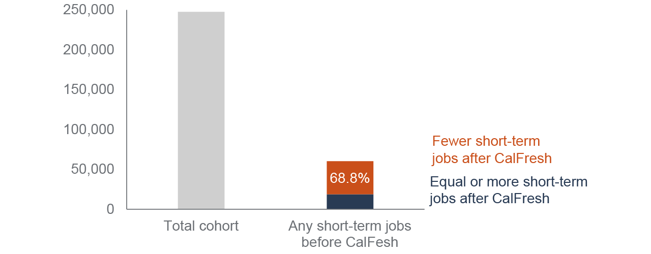 figure 8 - Participants see fewer short-term jobs after CalFresh
