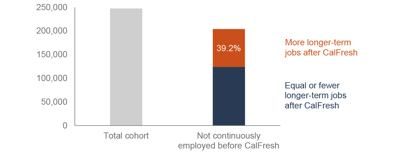 figure 9 - Participants are unlikely to see additional time in longer-term jobs after CalFresh