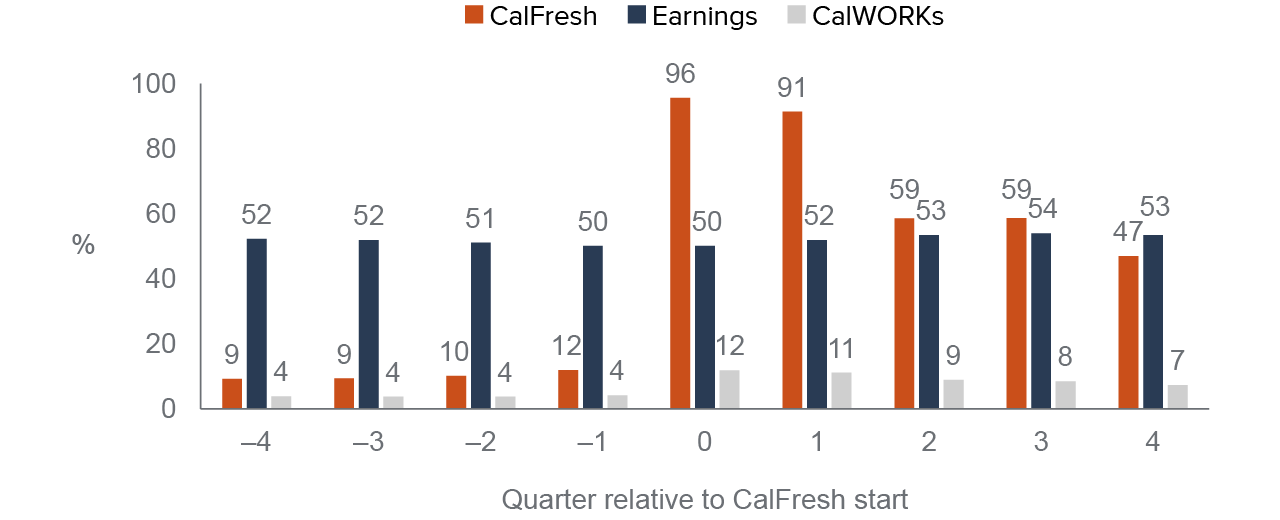 figure 3 - Household income sources vary for adults accessing CalFresh