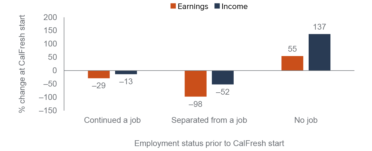figure 6 - CalFresh reduces earnings loss among adults with recent or ongoing employment