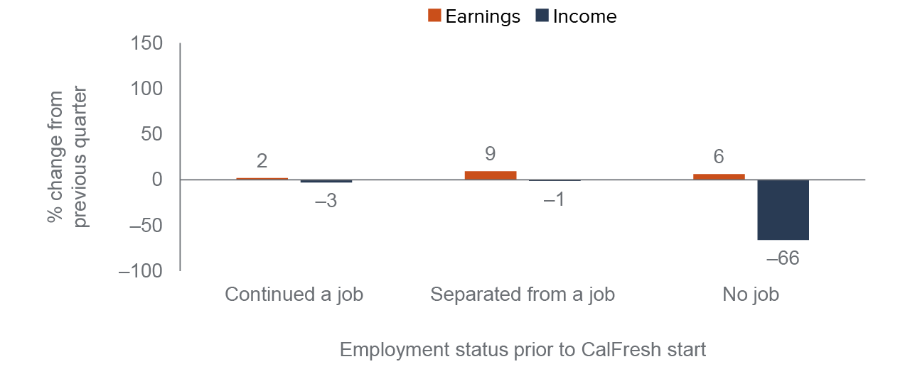 figure 7 - For those without a recent job, income changes are larger at the sixth month mark