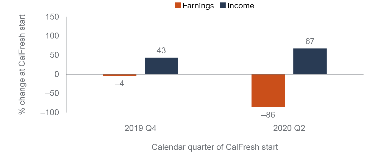 figure 8 - Despite earnings declines, adults who started CalFresh at the beginning of the COVID-19 pandemic saw a larger boost to their incomes compared with those who started before