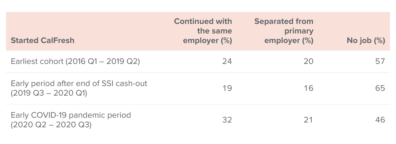 table 1 - A majority of adults starting CalFresh are not employed in the quarter before entry