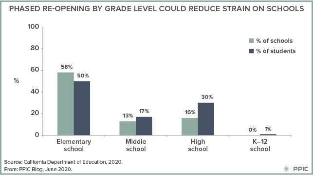 figure – Phased Re-Opening by Grade Level Could Reduce Strain on Schools