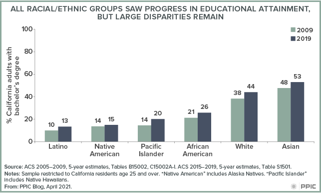figure - All Racial/Ethnic Groups Saw Progress in Educational Attainment, but Large Disparities Remain