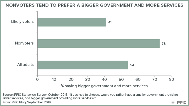 figure - Nonvoters Tend To Prefer a Bigger Government and More Services