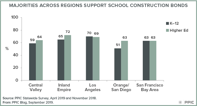 figure - Majorities across Regions Support School Construction Bonds