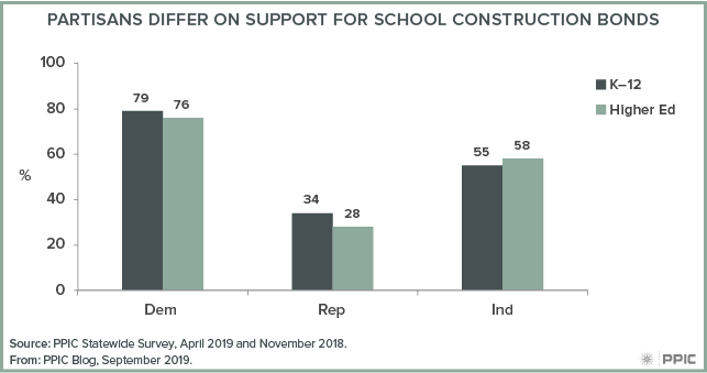 figure - Partisans Differ on Support for School Construction Bonds