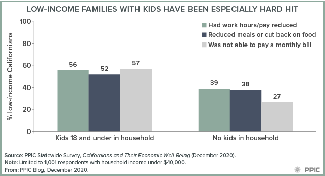 Figure - Low-Income Families with Kids Have Been Especially Hard Hit