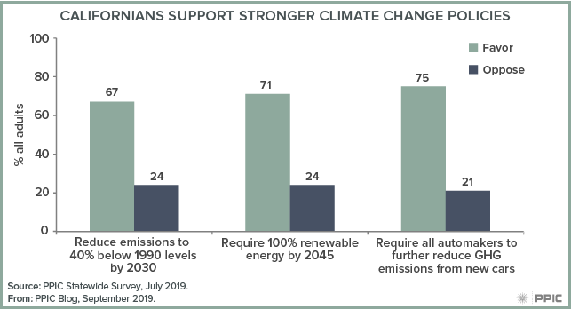 figure - Californians Support Stronger Climate Change Policies