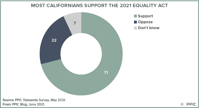 figure - Most Californians Support the 2021 Equality Act