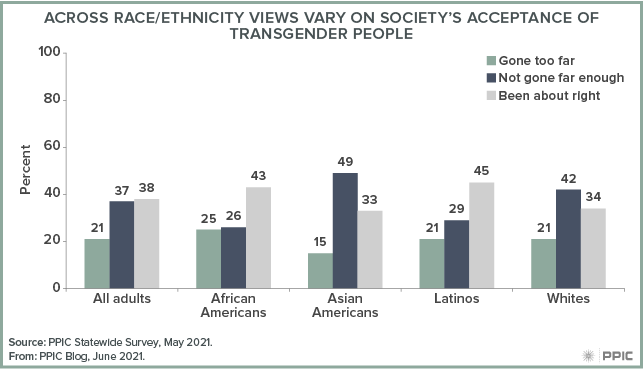 figure - Across Race/Ethnicity Views Vary on Society's Acceptance of Transgender People