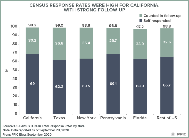 Figure - Census Response Rates Were High for California, with Strong Follow-Up