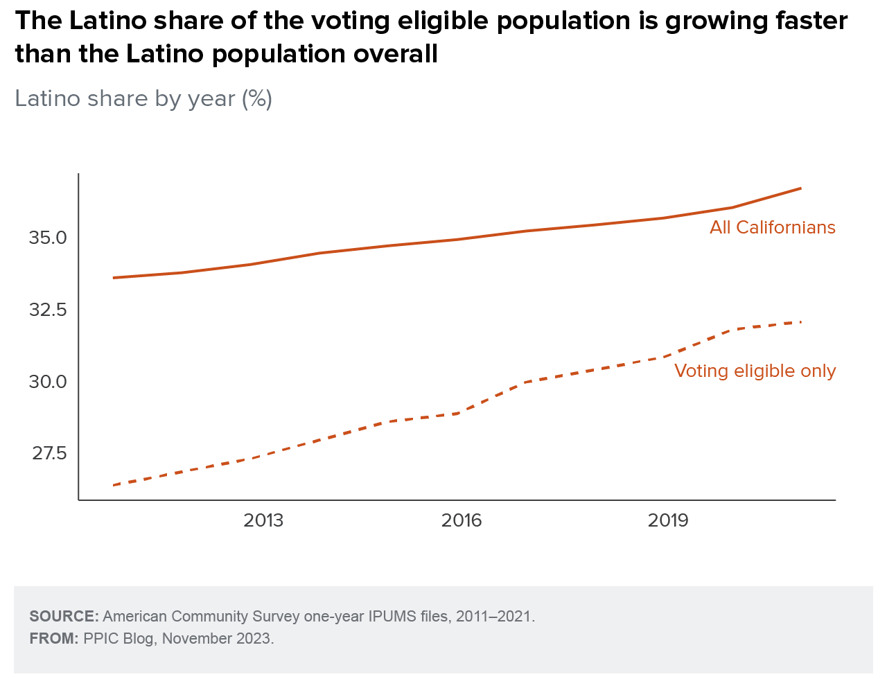 figure - The Latino share of the voting eligible population is growing faster than the Latino population overall