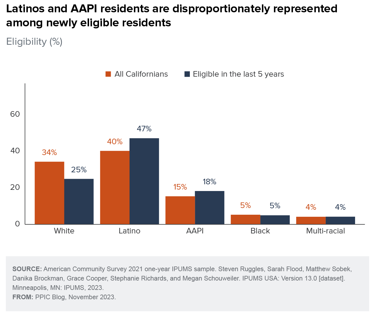 figure - Latinos and AAPI residents are disproportionately represented among newly eligible residents