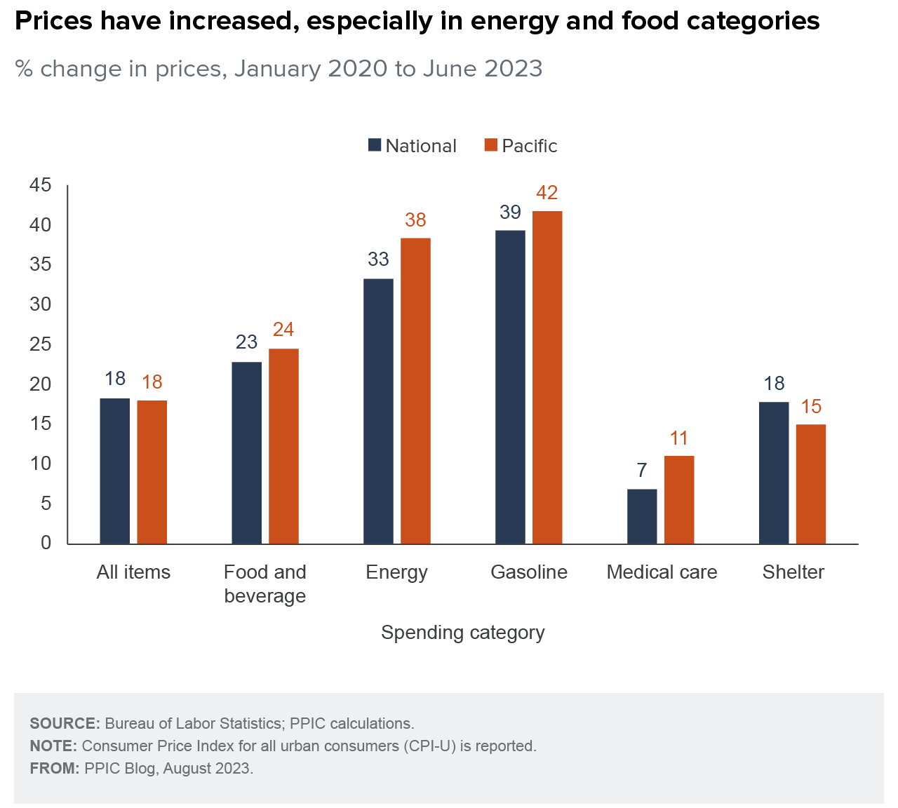 figure - Prices have consistently increased, especially in energy and food categories