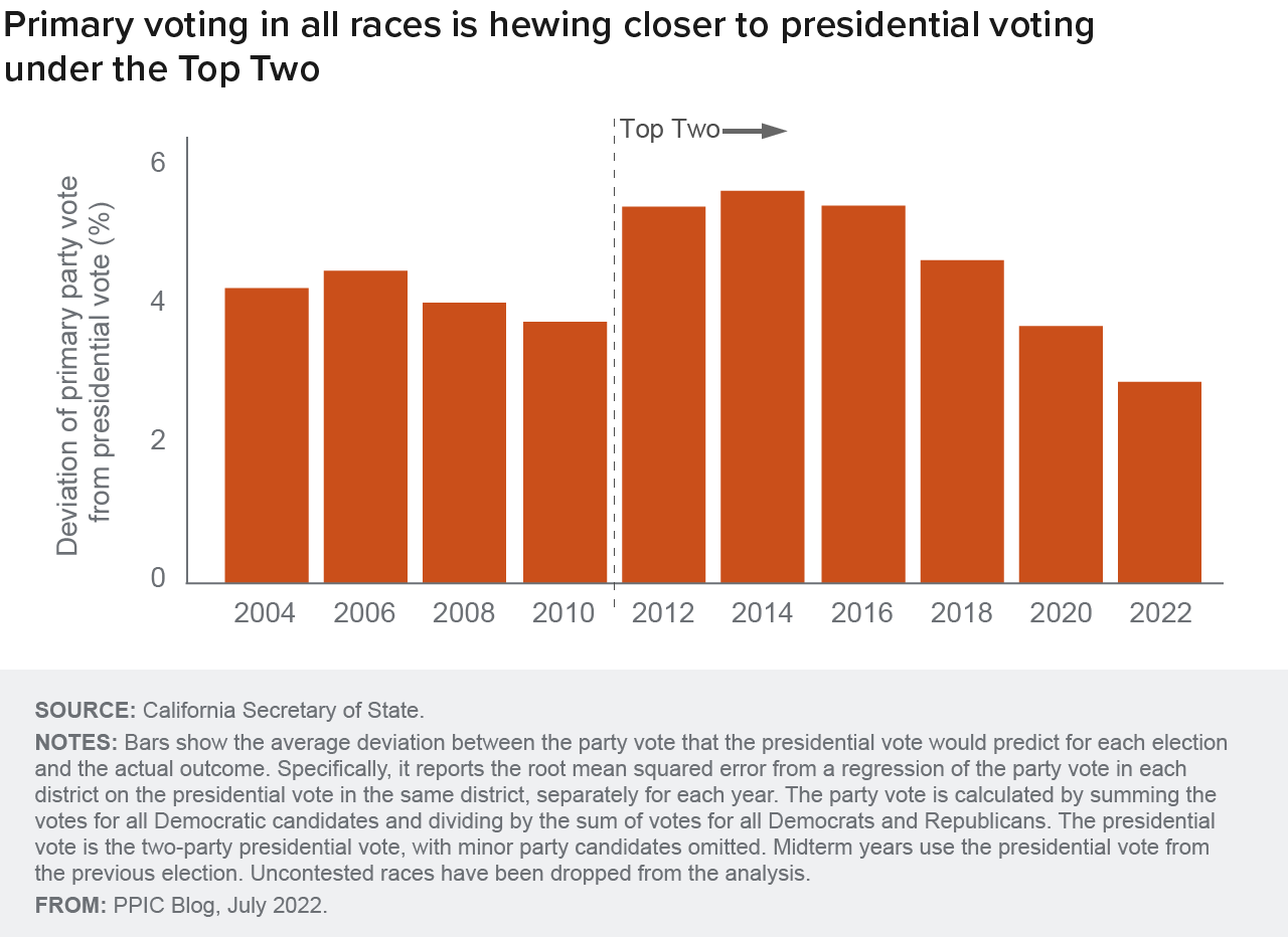 figure - Primary voting in all races is hewing closer to presidential voting under the Top Two