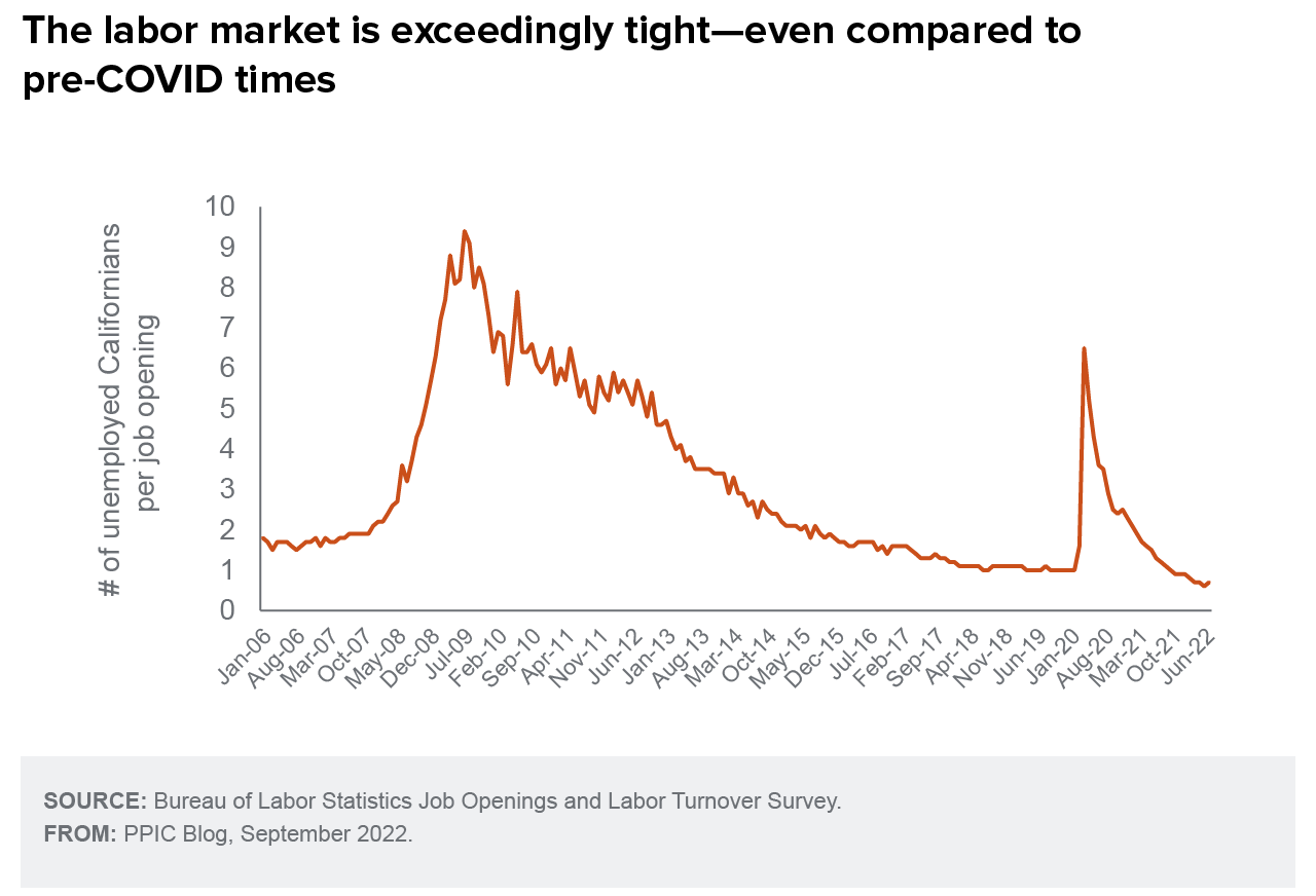 Figure - The labor market is very tight even compared to before COVID-19