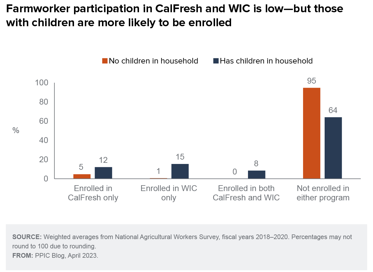 figure - Farmworker participation in CalFresh and WIC is low—but those with children are more likely to be enrolled 