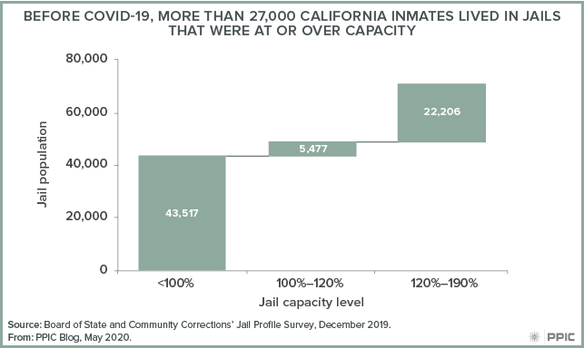 Figure - Before COVID-19, More than 27,000 California Inmates Lived in Jails that Were at or Over Capacity