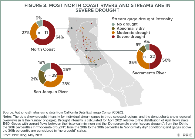 figure 3 - Most North Coast Rivers and Streams Are in Severe Drought