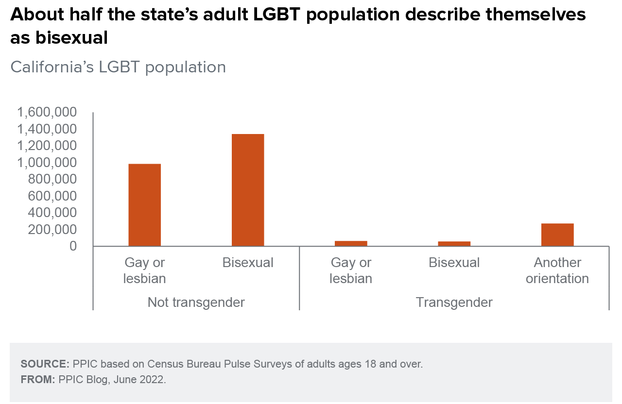 figure - About half the state’s adult LGBT population describe themselves as bisexual