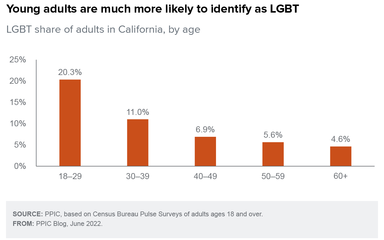 figure - Young adults are much more likely to identify as LGBT