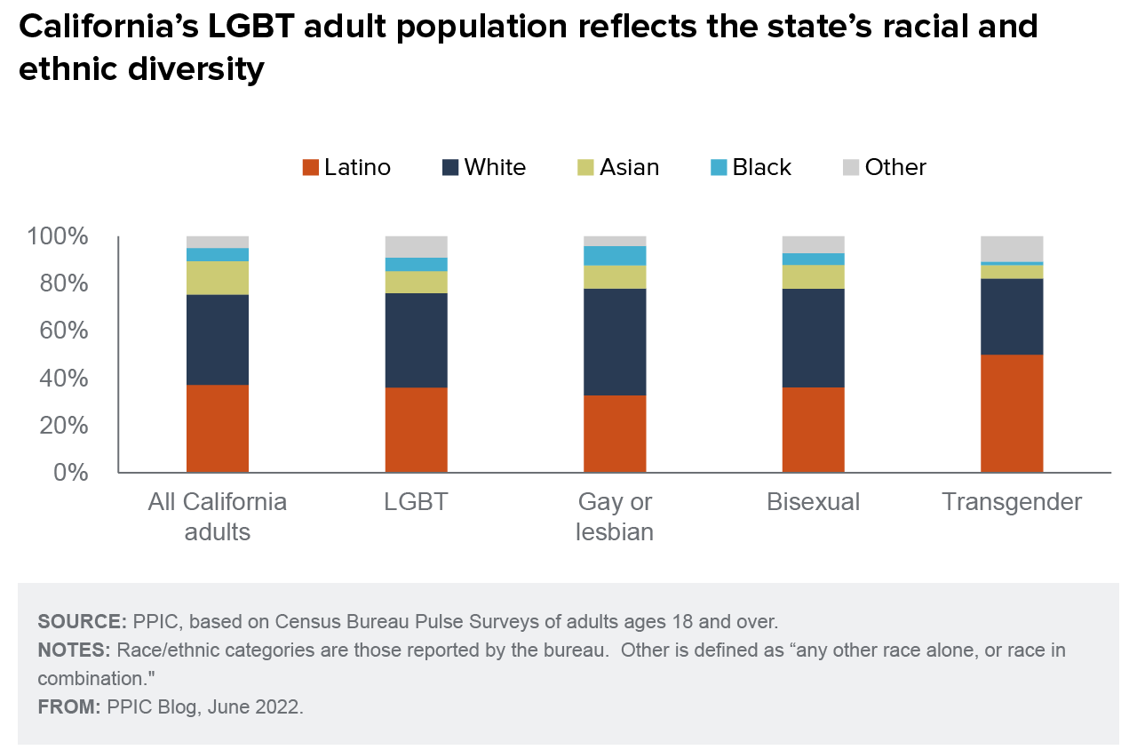 figure - California’s LGBT adult population reflects the state’s racial and ethnic diversity