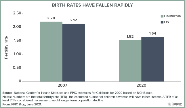 figure - Birth Rates Have Fallen Rapidly