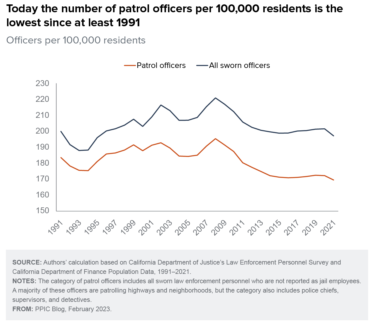 figure - Today the number of patrol officers per 100,000 residents is the lowest since at least 1991