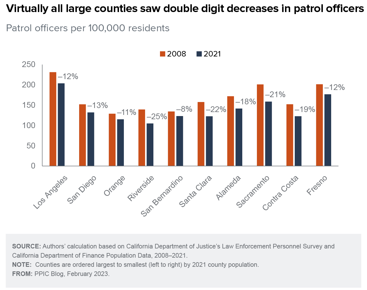 figure - Virtually all large counties saw double digit decreases in patrol officers