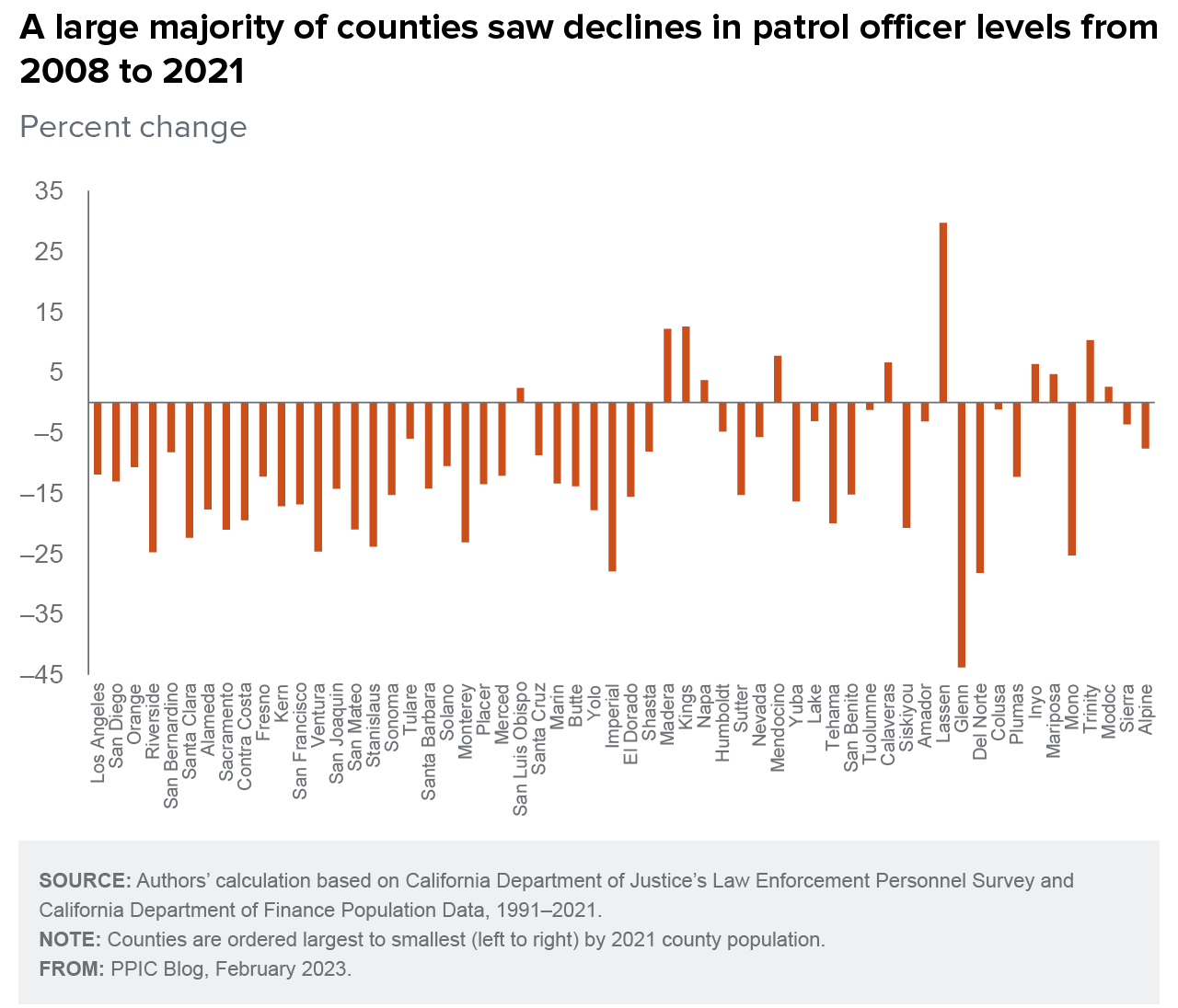 figure - A large majority of counties saw declines in patrol officer levels from 2008 to 2021