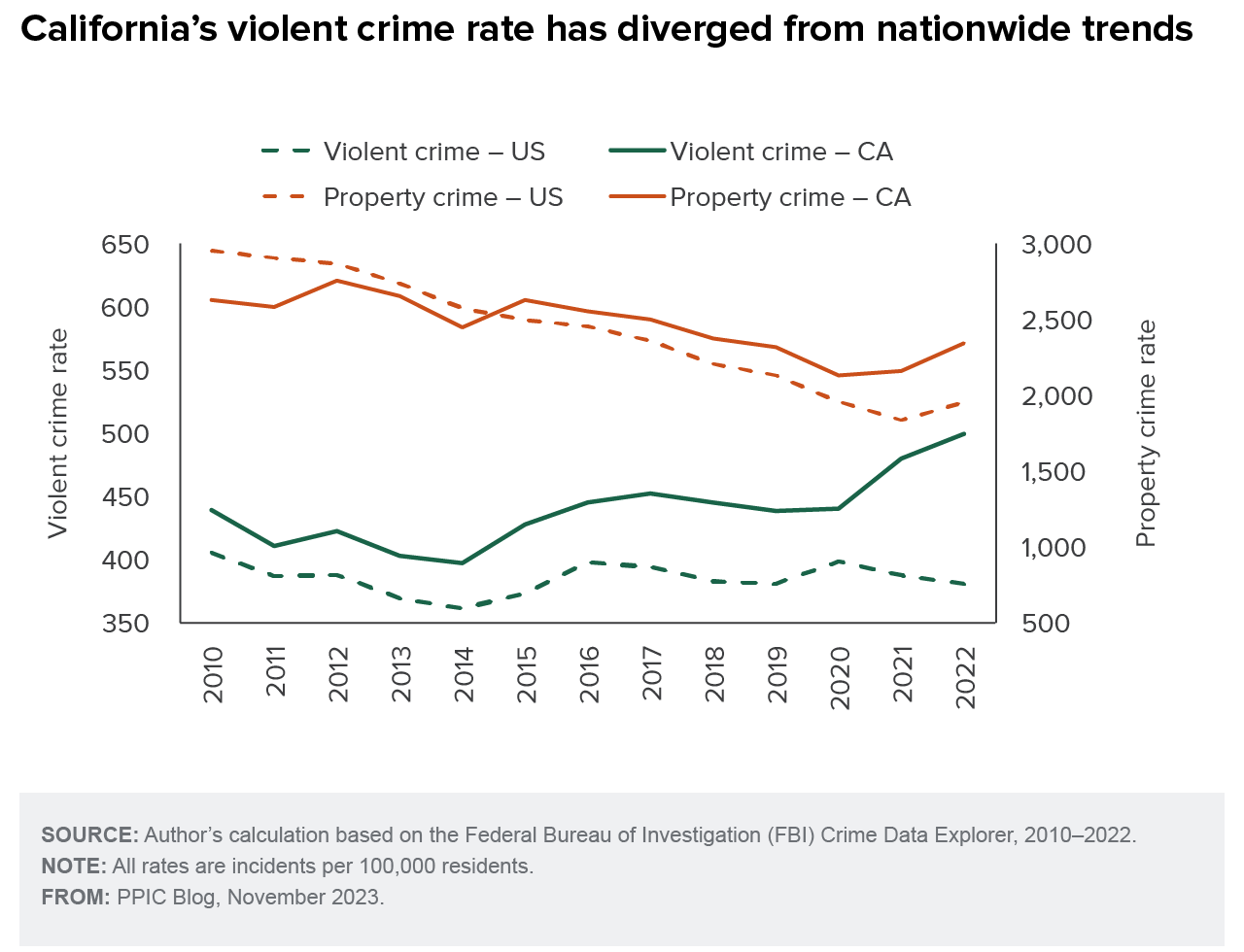 figure - California’s violent crime rate has diverged from nationwide trends