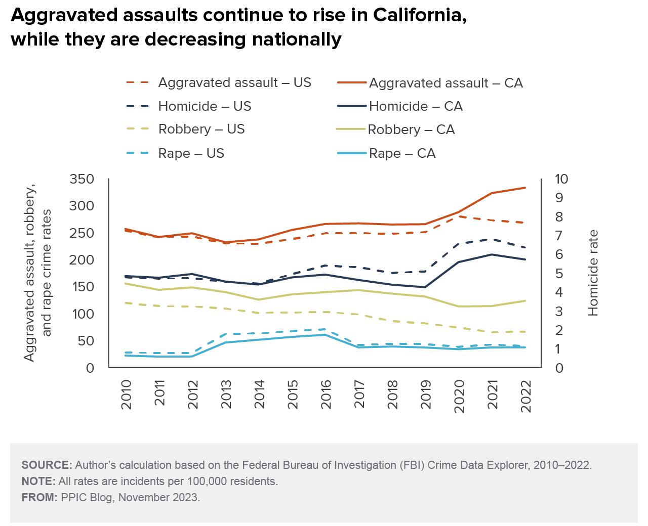 Number - Serious Assaults Continue To Rise In California, While They Are Decreasing Nationally