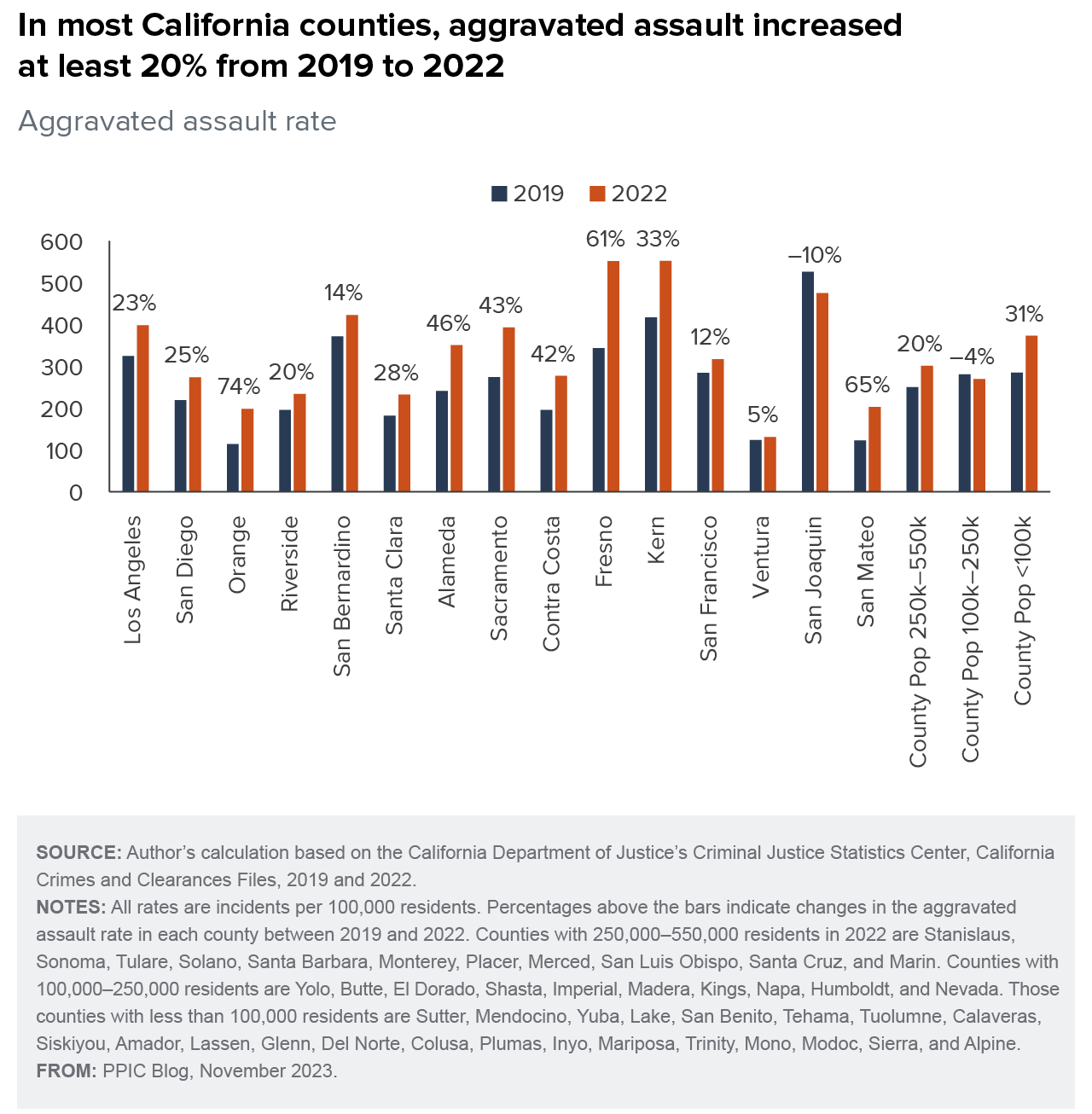 figure - In most California counties, aggravated assault increased at least 20% from 2019 to 2022
