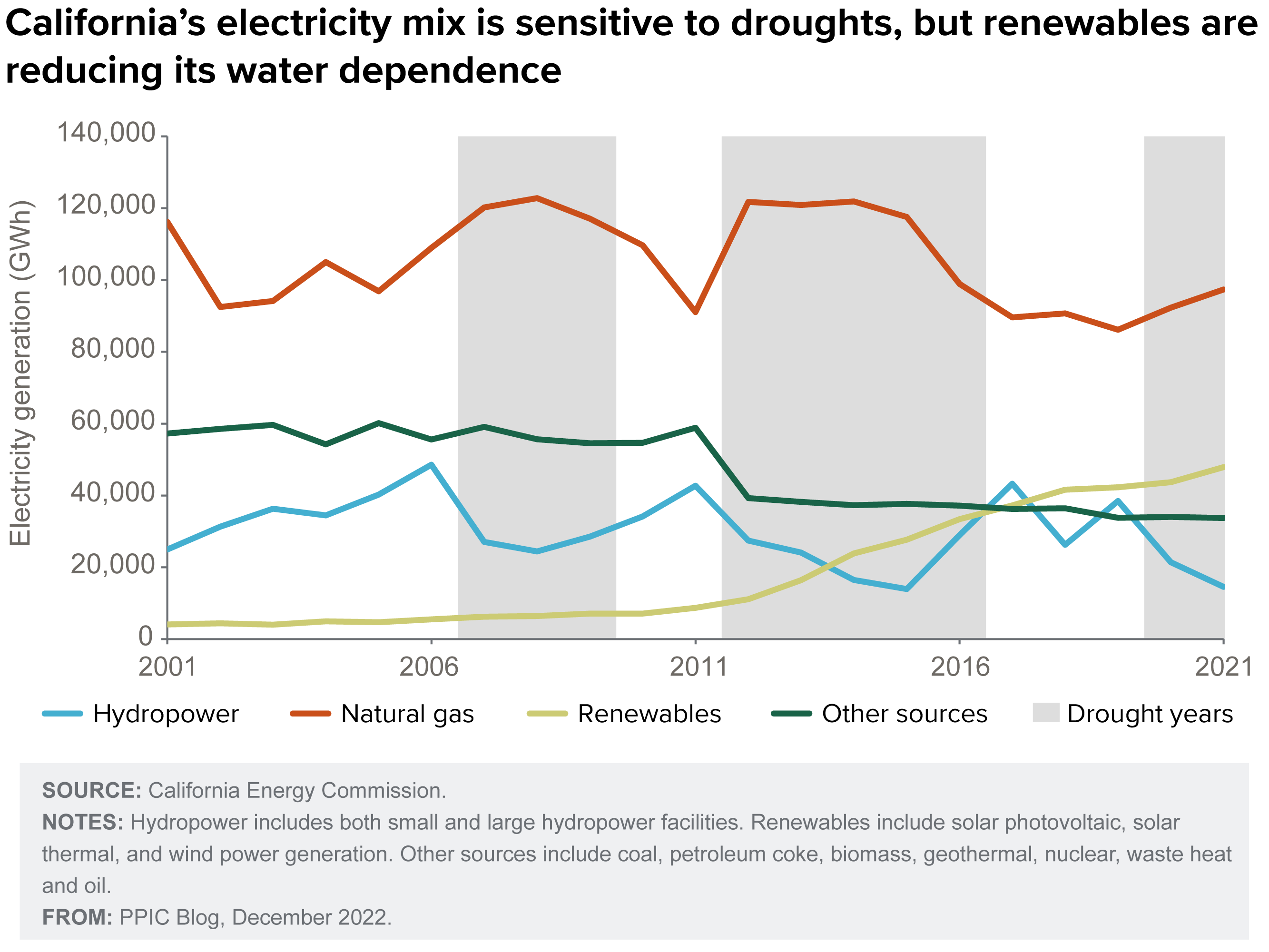 figure - California’s electricity mix is sensitive to droughts, but renewables are reducing its water dependence