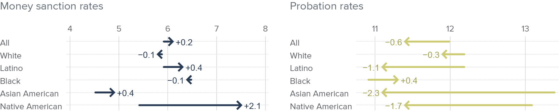 figure 4 - Racial gaps in money sanctions increased, whereas racial gaps in probation decreased amid the pandemic