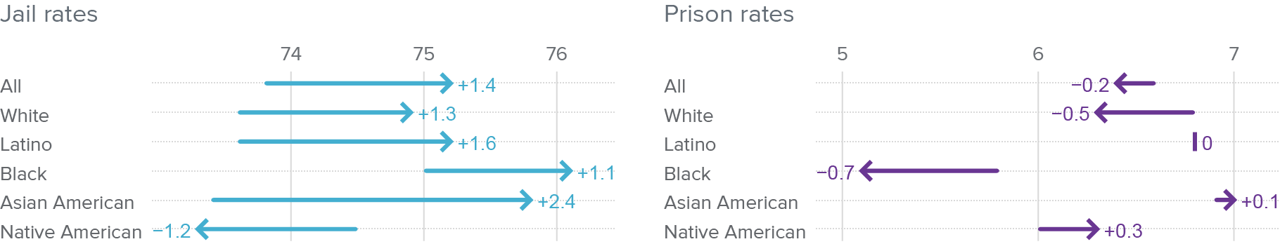 figure 5 - Racial gaps in jail and prison sentences increased amid the pandemic