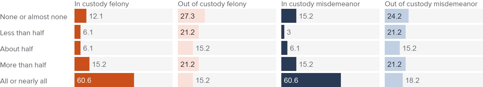 figure 7 - A majority of courts reported remote arraignments for defendants who were held in custody