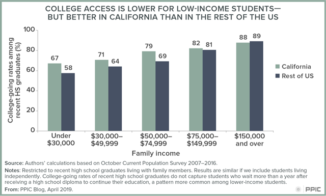 Figure 1: College Access is Lower For Low-Income Students--But Better in California Than In the Rest of the US