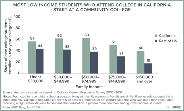 Figure 2: Most Low-Income Students Who Attend College in California Start at a Community College