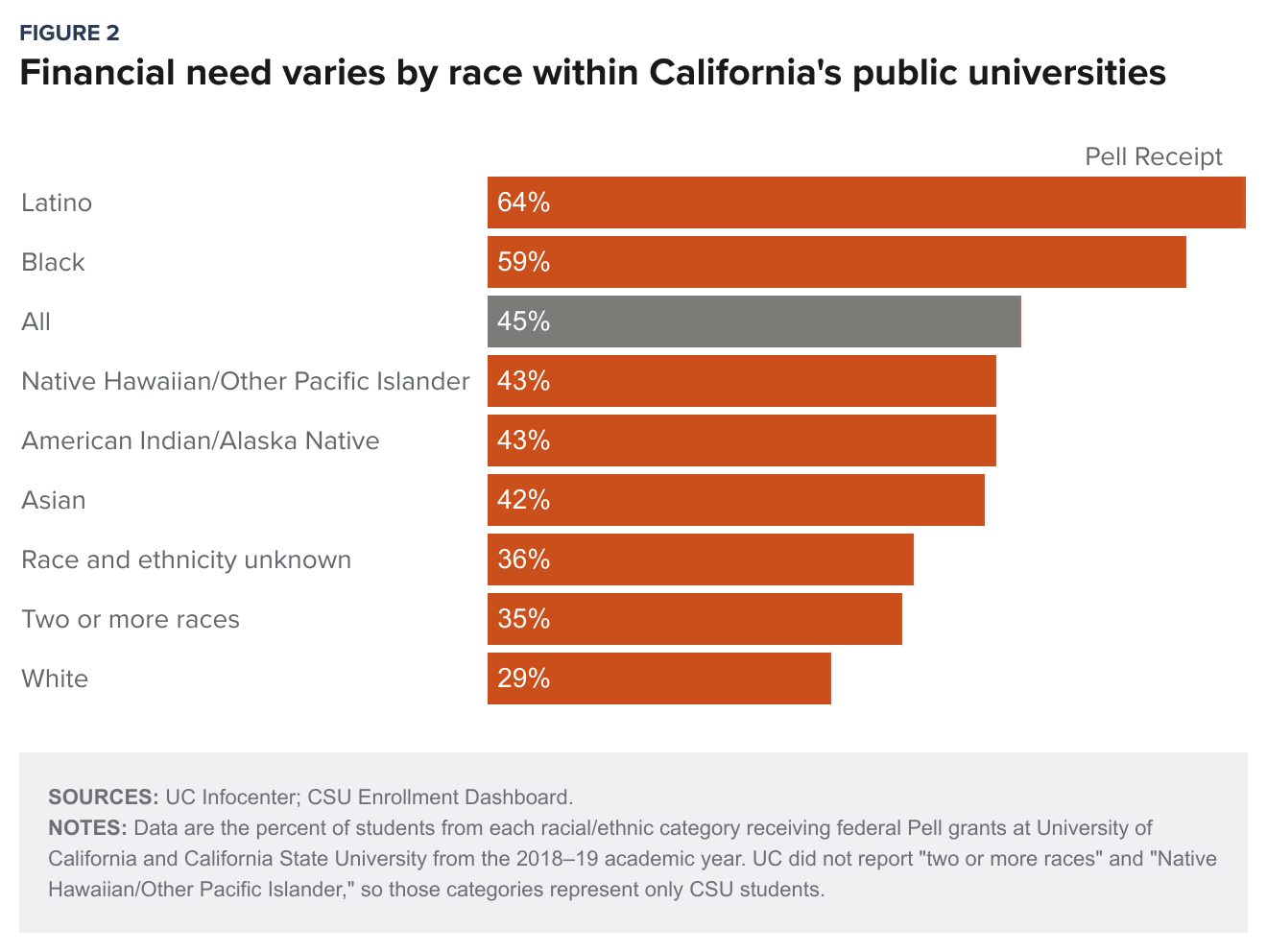 figure 2 - Financial need varies by race within California's public universities