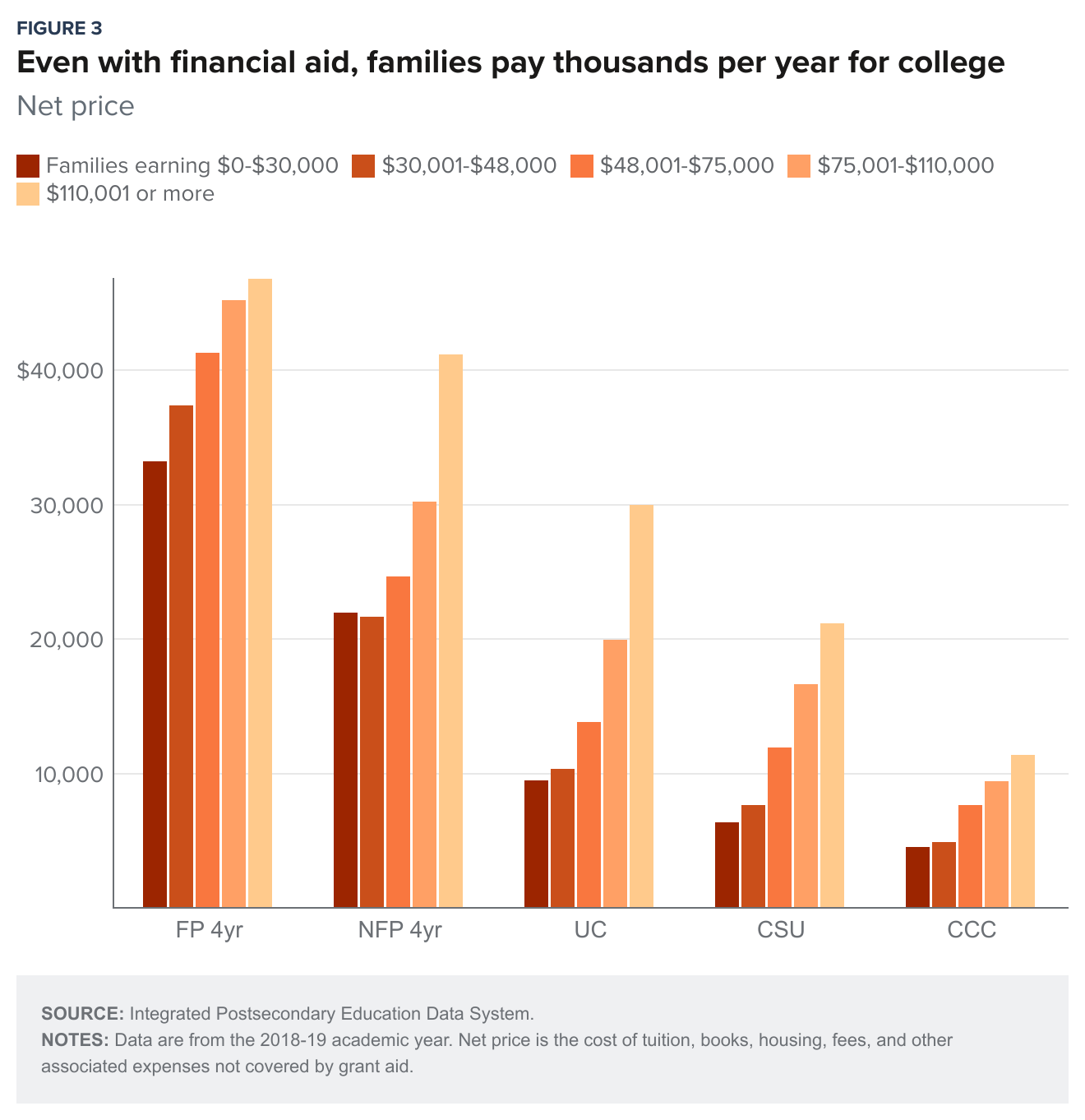 figure 3 - Even with financial aid, families pay thousands per year for college