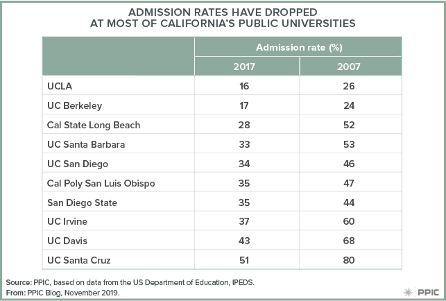 table - Admission Rates Have Dropped at Most of California’s Public Universities