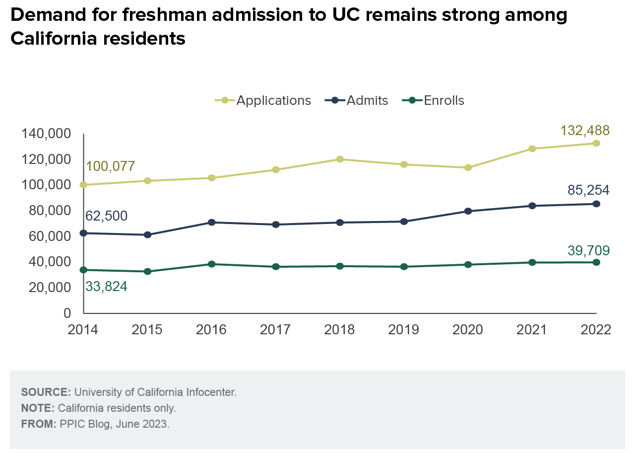 figure - Demand for freshman admission to UC remains strong among California residents