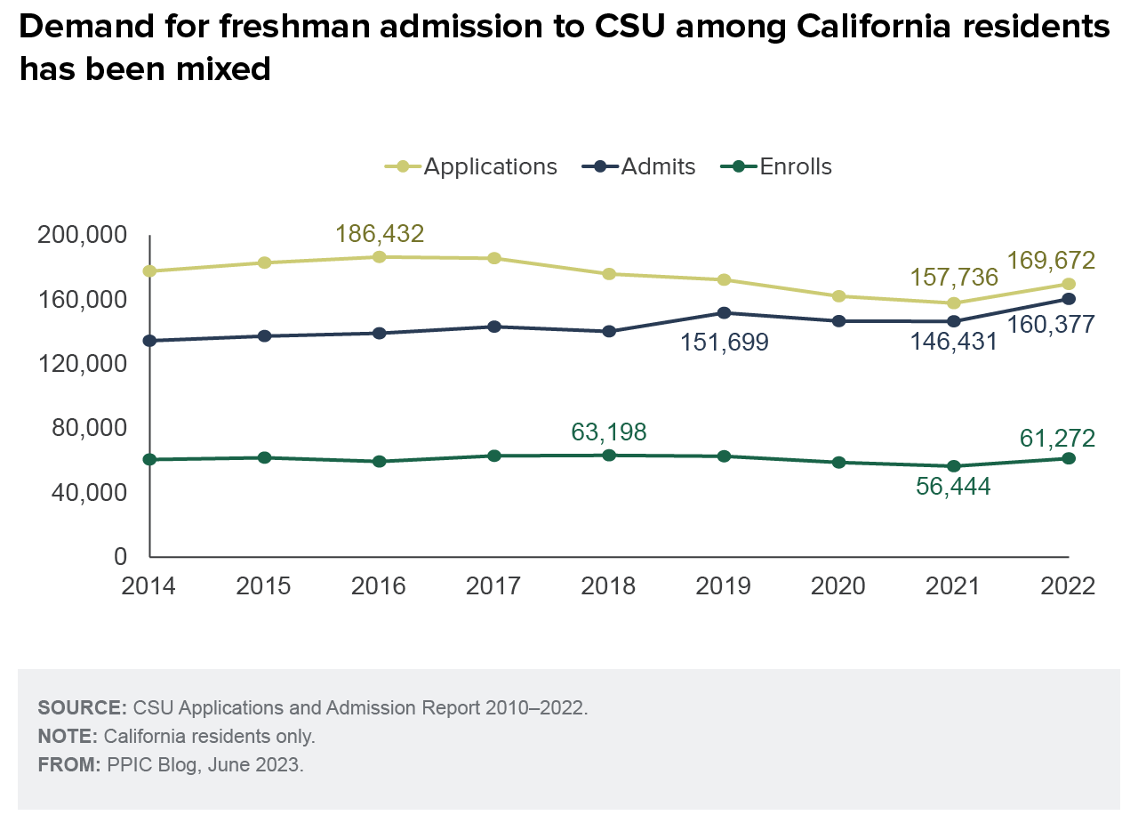 figure - Demand for freshman admission to CSU among California residents has been mixed