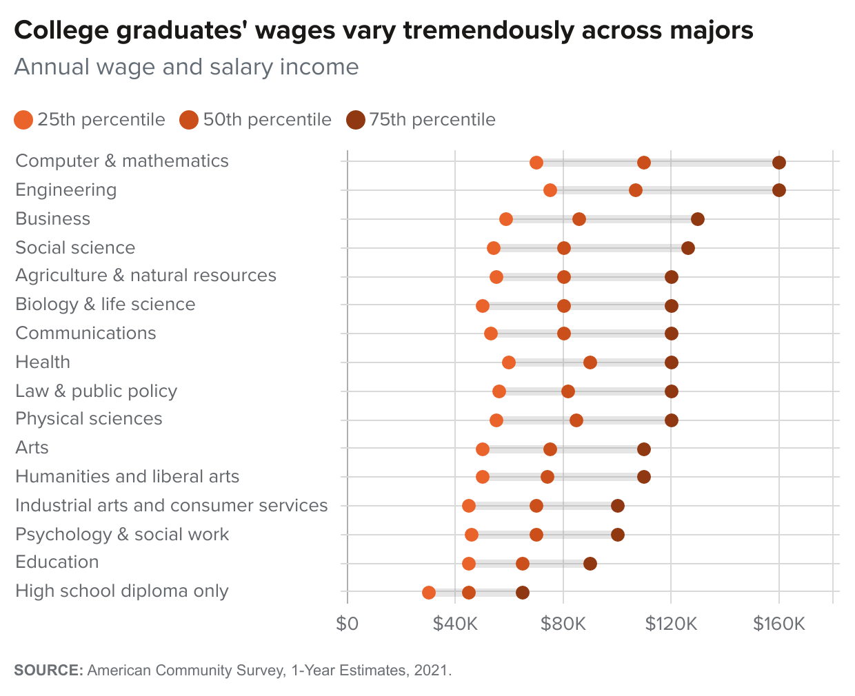 figure fallback image - College graduates' wages vary tremendously across majors