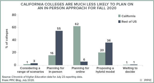 figure - California Colleges Are Much Less Likely To Plan on an In-Person Approach for Fall 2020