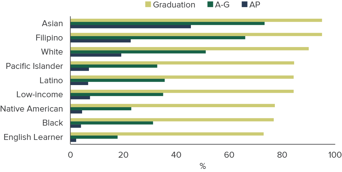 figure - Gaps in graduation rates are smaller than gaps in A–G completion