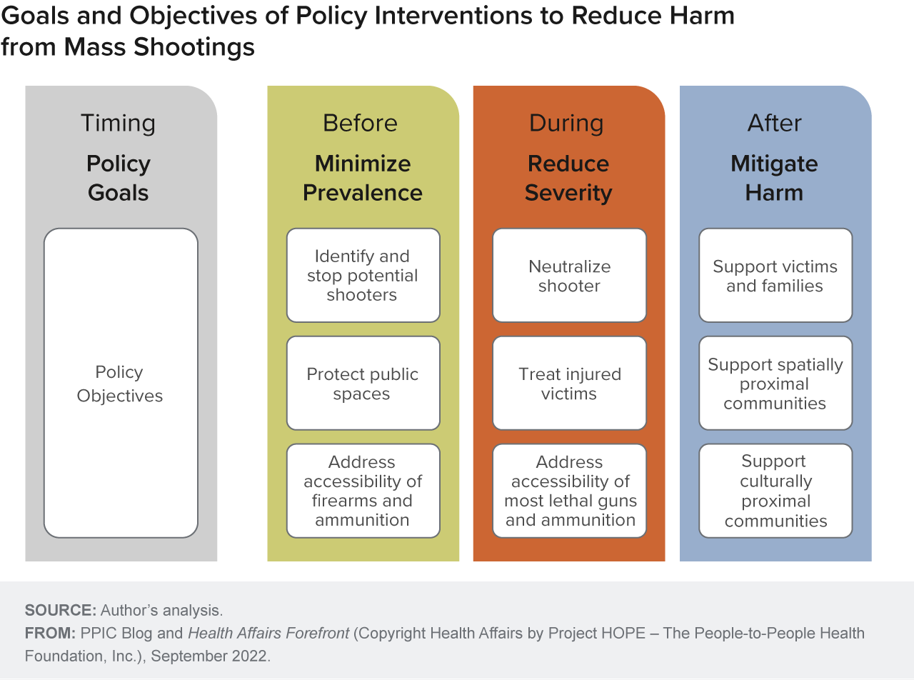 figure - Goals and Objectives of Policy Interventions to Reduce Harm from Mass Shootings